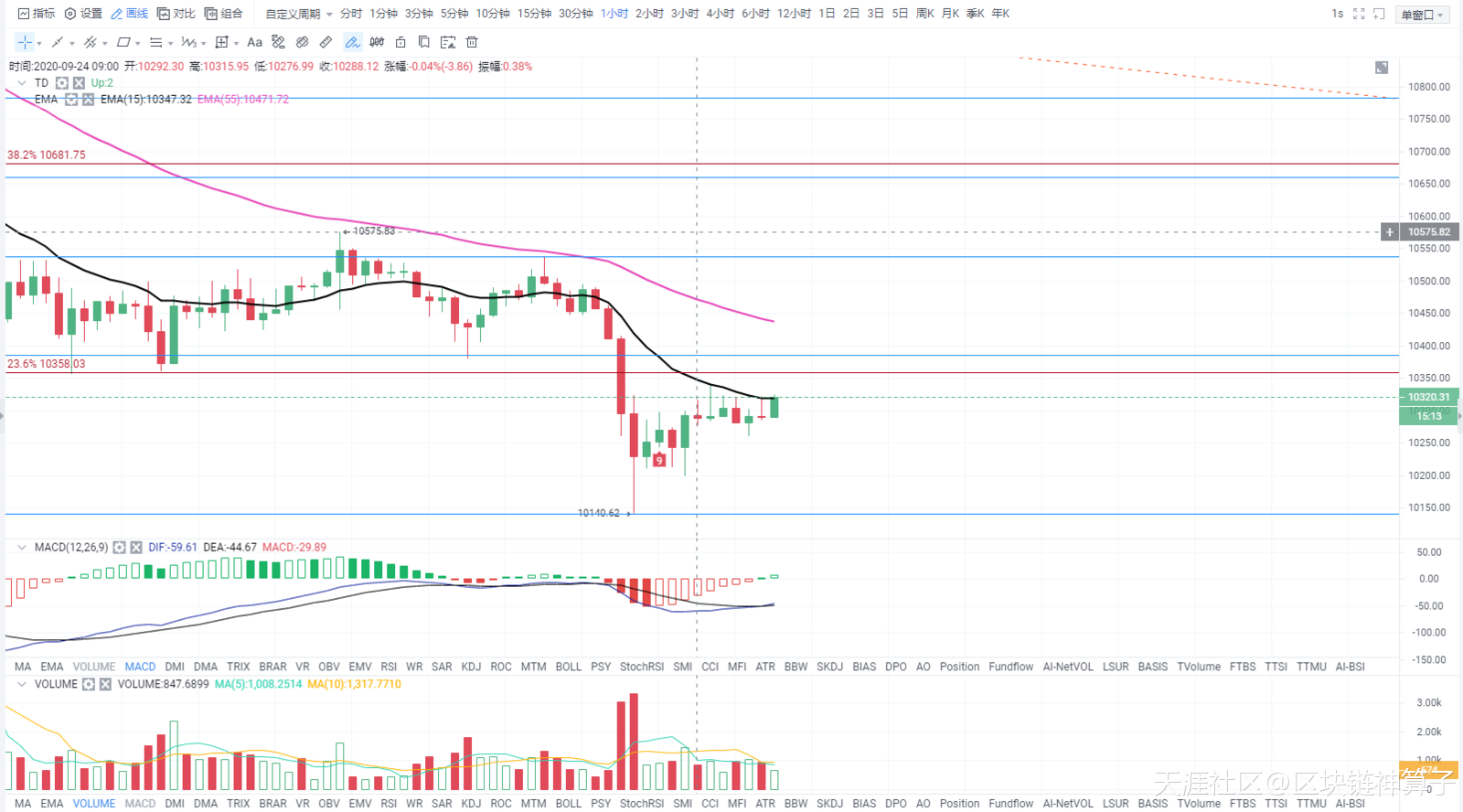区块链神算子：9.24比特币行情分析 外围下滑 覆巢之下安有完卵