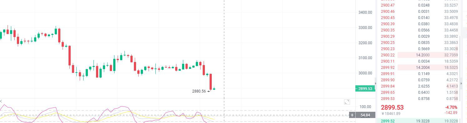 以太坊低位追空需谨慎，行情反转套山底