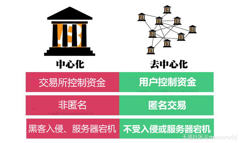 为什么Bullswap(去中心化交易所)将打造加密货币交易的未来 ?(转载)